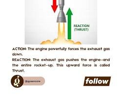 Lançamento de um foguete real em plena ascensão: a exaustão dos gases incandescentes em alta velocidade para baixo (ação) gera o empuxo necessário para acelerar a estrutura do veículo para cima (reação).